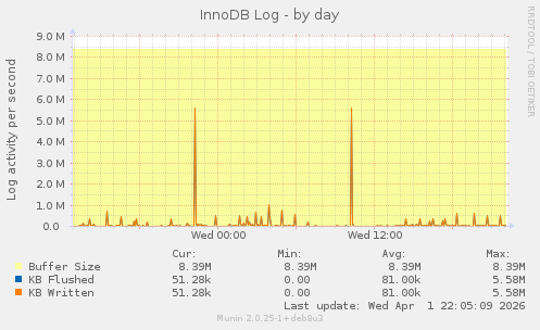 InnoDB Log