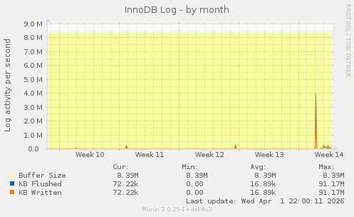 InnoDB Log