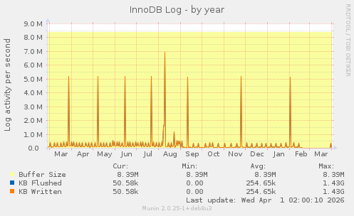 InnoDB Log