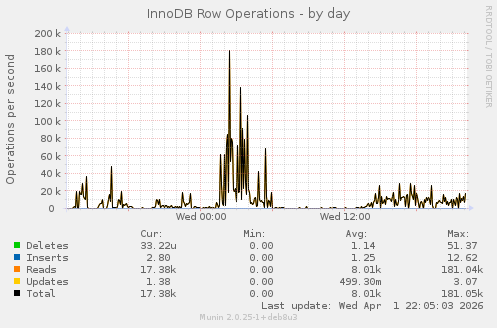 InnoDB Row Operations