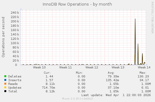 InnoDB Row Operations