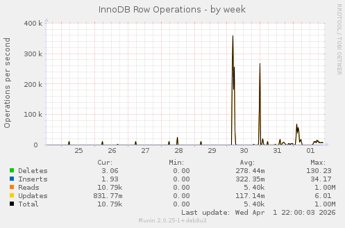InnoDB Row Operations
