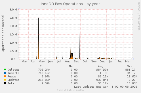 InnoDB Row Operations