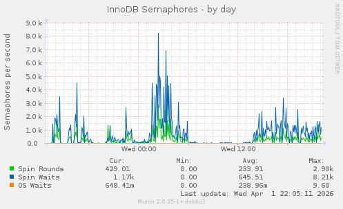 InnoDB Semaphores