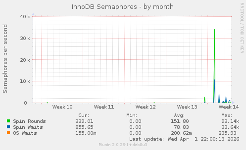 InnoDB Semaphores