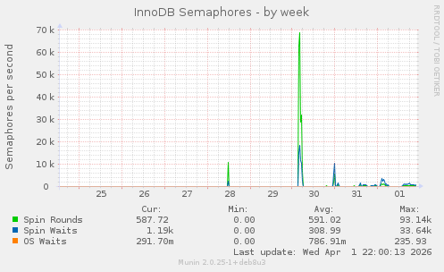 InnoDB Semaphores