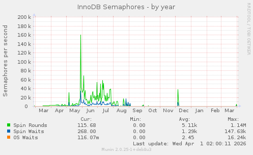 InnoDB Semaphores