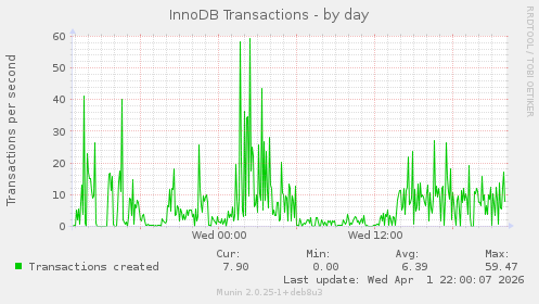 InnoDB Transactions