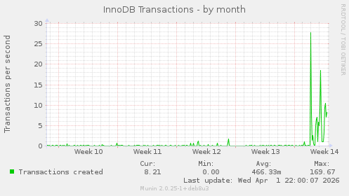 InnoDB Transactions