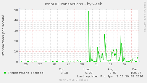 InnoDB Transactions