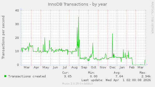 InnoDB Transactions