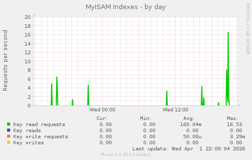 MyISAM Indexes