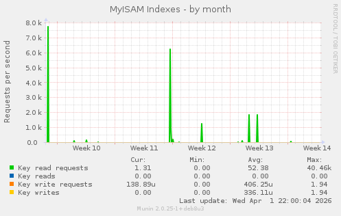 MyISAM Indexes