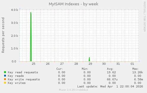 MyISAM Indexes