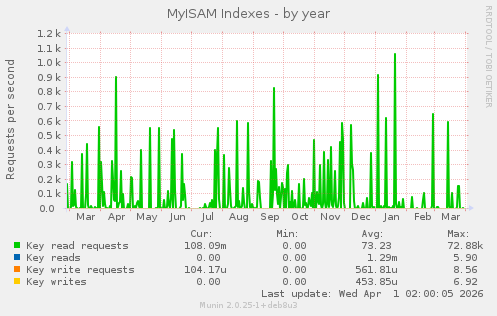 MyISAM Indexes