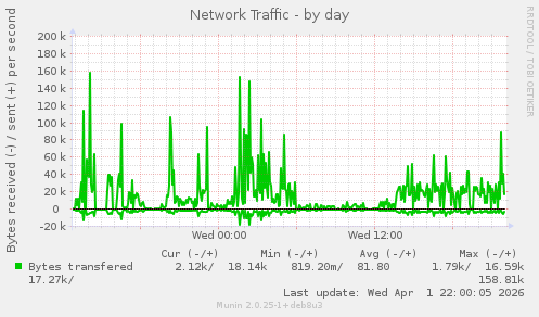 Network Traffic