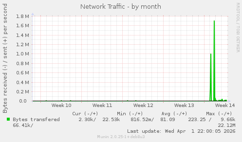 Network Traffic