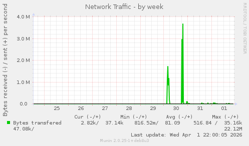 Network Traffic