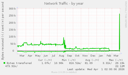 Network Traffic