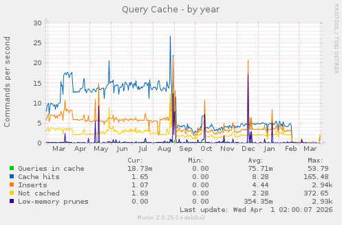 Query Cache