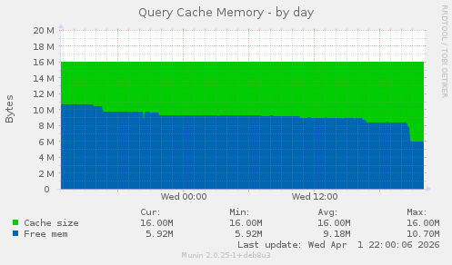 Query Cache Memory