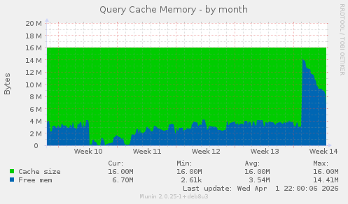 Query Cache Memory