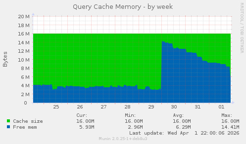Query Cache Memory