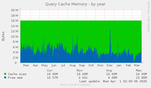 Query Cache Memory