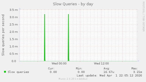 Slow Queries