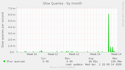 Slow Queries