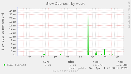 Slow Queries