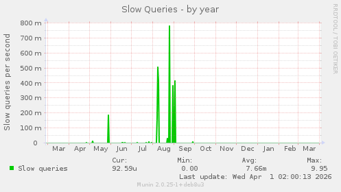 Slow Queries