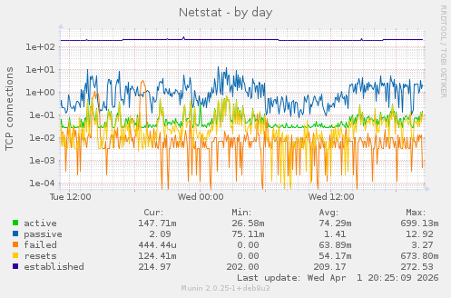 Netstat