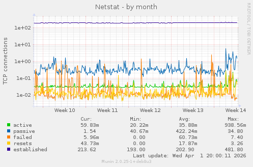 Netstat