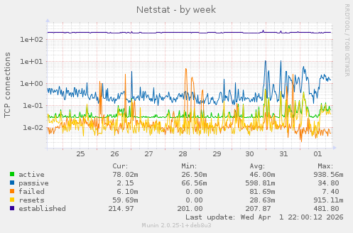 Netstat