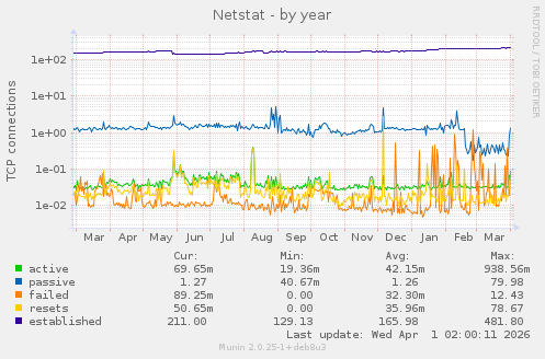 Netstat