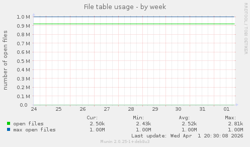 File table usage