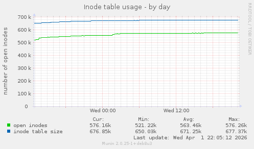 Inode table usage