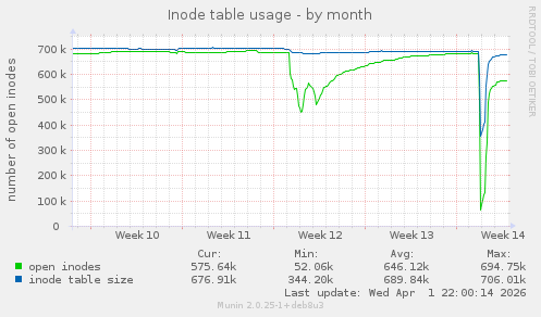 Inode table usage
