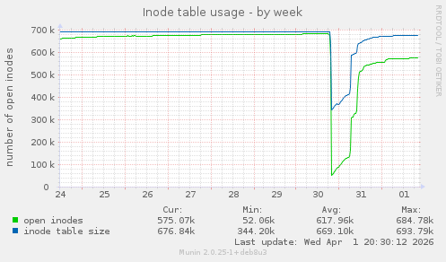 Inode table usage