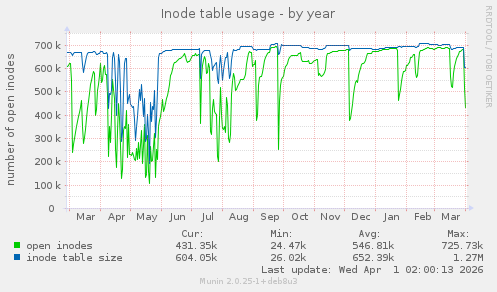 Inode table usage