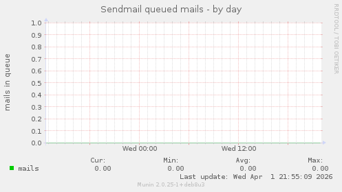 Sendmail queued mails