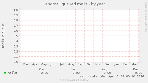 Sendmail queued mails