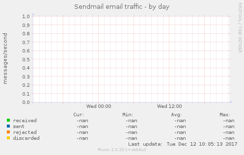 Sendmail email traffic