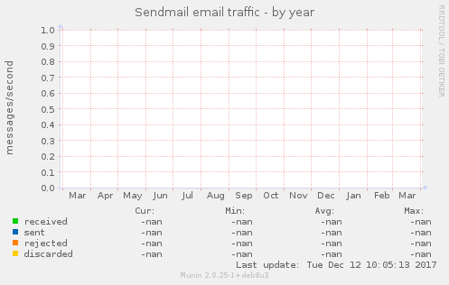 Sendmail email traffic