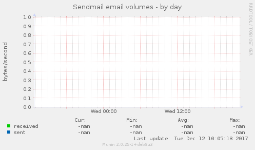 Sendmail email volumes