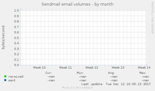 Sendmail email volumes