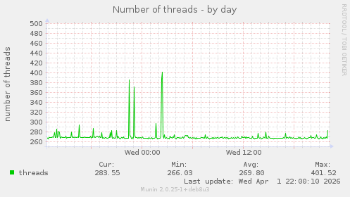 Number of threads