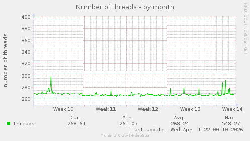 Number of threads