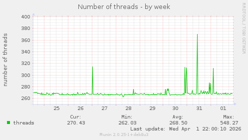 Number of threads